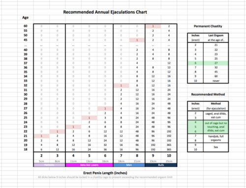 bellefair-institute: losertomuk:chastitycollection:“Recommended Annual Ejaculations” Chart I created