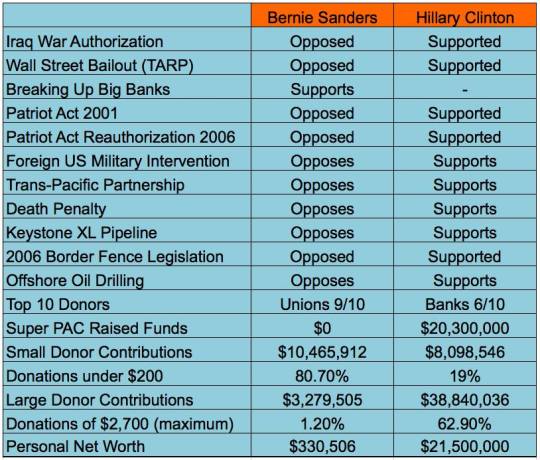 A few people asked me what Bernie Sanders stances are, and where his donations come, so here you go.