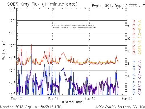 Here is the current forecast discussion on space weather and geophysical activity, issued 2015 Sep 19 1230 UTC.
Solar Activity
24 hr Summary: Solar activity was at very low levels. Region 2415 (S19W36, Eac/beta-gamma) was responsible for several...
