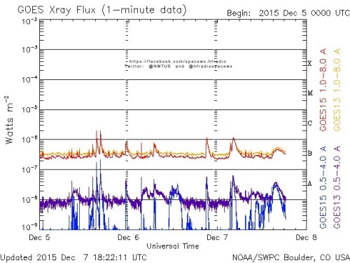 Here is the current forecast discussion on space weather and geophysical activity, issued 2015 Dec 07 1230 UTC.
Solar Activity
24 hr Summary: Solar activity was at low levels as both Region 2463 (S11E30, Eao/beta) and new Region 2465 (S05E64,...