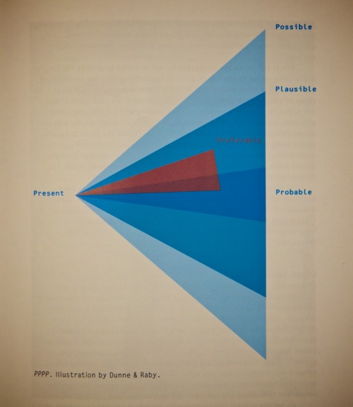 departmentofobjects: Present to Possible, Plausible, Probable, Preferable. PPPP. Illustration by Dun