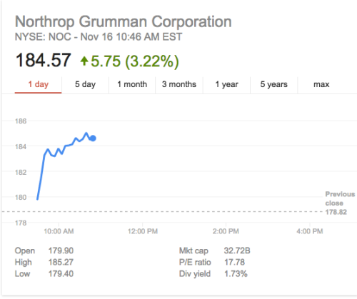 mehreenkasana:This is really something else: Stock prices of weapons manufacturers - the defense ind