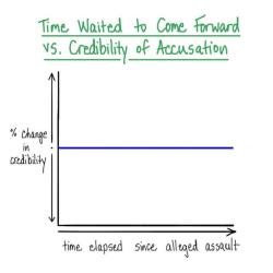 gynostar:Relationship between the amount of time an accuser waits to come forward and the credibility of their allegations, visualized.