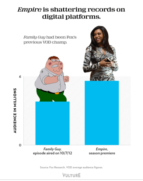 nymag:Empire burst onto the pop-culture scene back in January, filling the blank space for an outrag