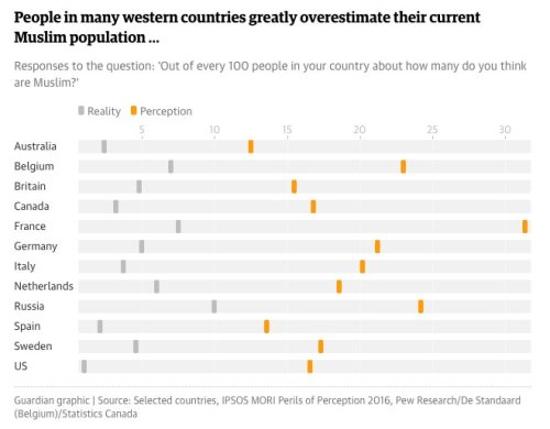 tariqah: thesociologicalcinema: People in many western countries greatly overestimate their current 