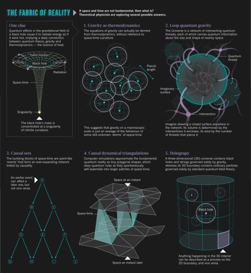 spaceplasma:  Theoretical physics: The origins of space and time  Many researchers believe that physics will not be complete until it can explain not just the behaviour of space and time, but where these entities come from.  Finding that one huge theory