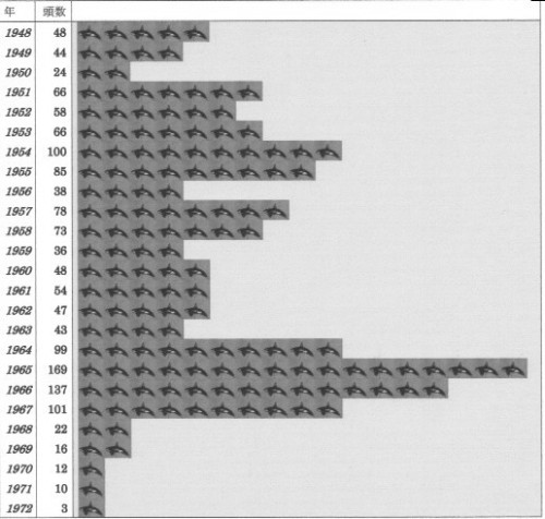 Historical chart showing the number of Orca hunted off the coasts of Hokkaido 1948-1972.A majority o