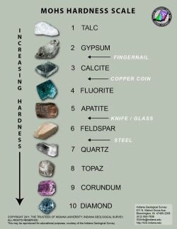 ggeology:  Moh’s Hardness Scale 