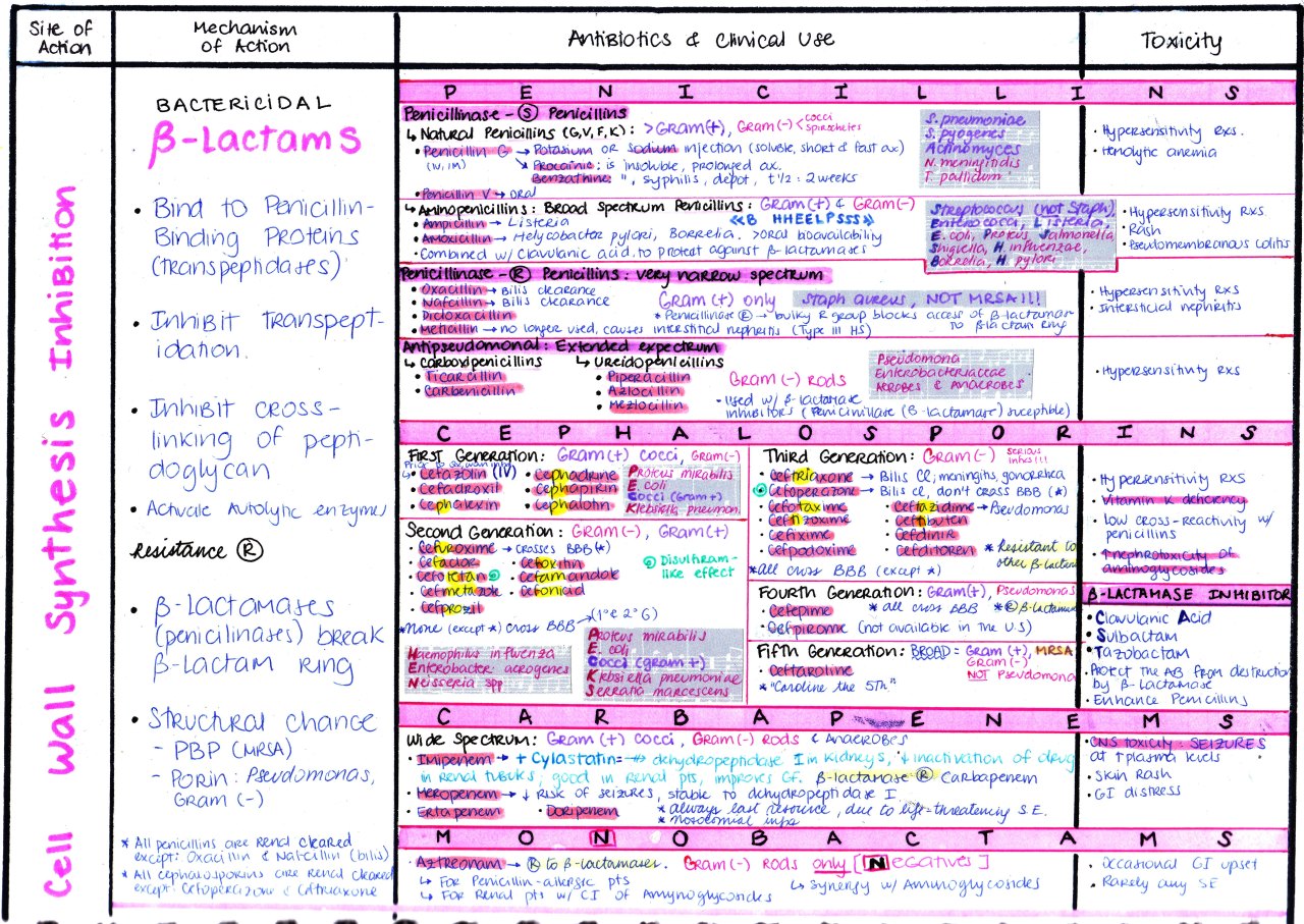 mynotes4usmle:  ANTIBIOTICS: COMPLETE CHART   [Download: AB1, AB2, AB3] [Antibiotic