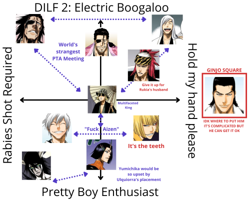 stylincheetah:  To commemorate the end of our months-long, start-to-finish foray through the Bleach anime, @smengus and I have made some updated graphs of our top ten Bleach men–now with commentary from both parties :D 