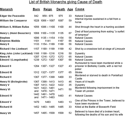 brsis:marthajefferson:List of British Monarchs, giving cause of death(the only thing that matters to