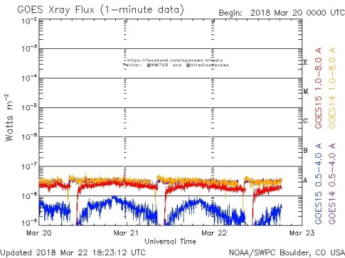 Here is the current forecast discussion on space weather and geophysical activity, issued 2018 Mar 22 1230 UTC.
Solar Activity
24 hr Summary: Solar activity was very low and the visible disk remained spotless. No CMEs were observed in available...