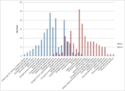 arbitrarygreay:  Shoot Line Analysis Index Post  —————  55 scenes from 19 episodes were analyzed, spanning a 41-episode period (from 39-79, or 2x16 to 4x11.) This means that during that time period in which they could interact with each other,