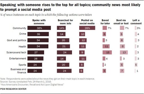 RT @pewjournalism: The content of the news impacts how people engage with it online https://t.co/NQG