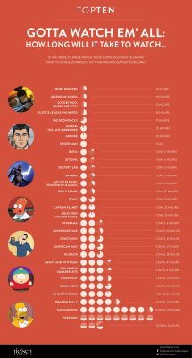 dorkly:  Infographic: How Long Would it Take To Binge These Animated Series? This chart gets sadder when I factored in how much time I spent watching re-runs of all these shows. 