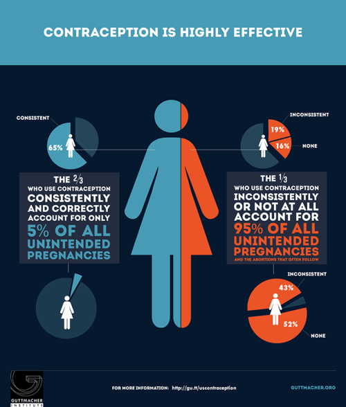 fuckyeahsexeducation:vochoice:New Infographic: Contraception Is Highly EffectiveBy preventing uninte