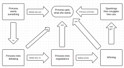 thedaddyshack:Flow chart on how princesses always get their way. Could use some thoughts on it. :P