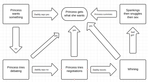 daddyscorner: Flow chart on how princesses always get their way. Could use some thoughts on it. :P
