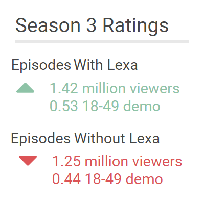 Average ratings numbers for the episodes with and without Lexa in season 3. 