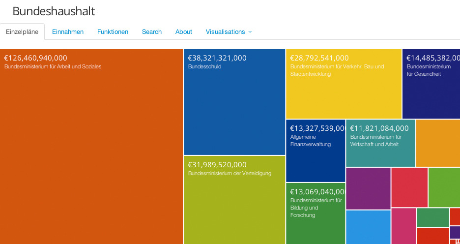 Interaktive Visualisierung des Bundeshaushalts.
Verteidigungs-Ministerium (10,09 %) vs. Bildung & Forschung (4,12 %)