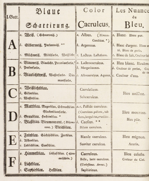 A hand-painted color chart featuring shades of blue from Versuch eines Farbensystems. Ignaz Sch