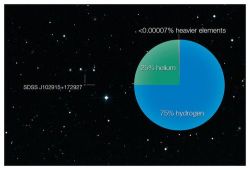 thenewenlightenmentage:  Star at Edge of Milky Way Closest to Composition of Big Bang Ever Discovered  A primordial star discovered in 2012 at the outer edges of our Milky Way galaxy upsets current theories of star formation in the universe. The star