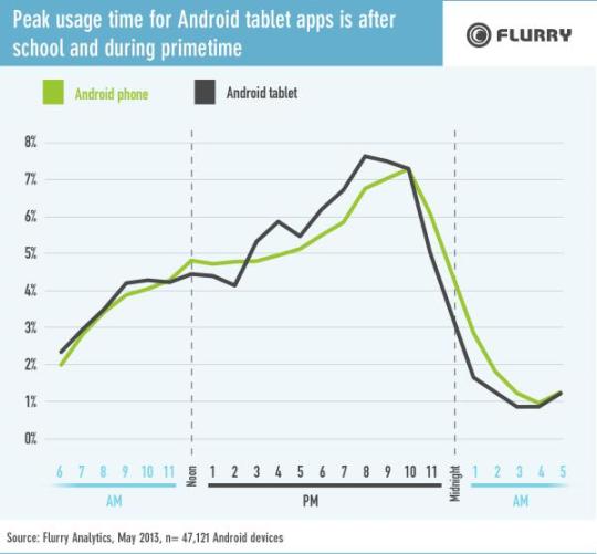 Peak usage time for Android tablet apps is after school and during primetime