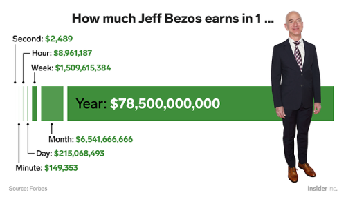 We did the math to calculate how much money Jeff Bezos makes in a year, month, week, day, hour, minu