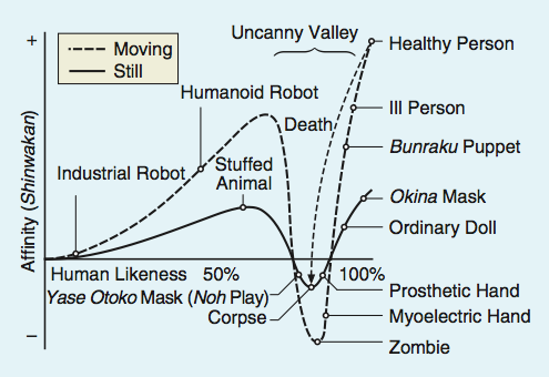 inthenoosphere:The Uncanny Valley, Masahiro Mori