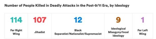 Number of People Killed in Deadly Attacks in the Post-9/11 Era, by Ideology graphic source:What is t