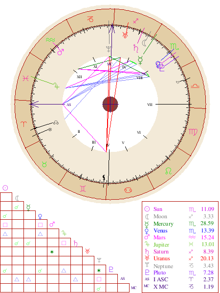 astrology fame degrees astrology fame degrees