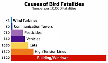 quickhits:
“ Chart of the Day: Wind Turbines Don’t Kill Very Many Birds.
”