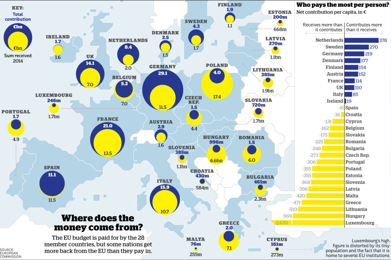 Who pays the most into the EU – and who gets the most back?