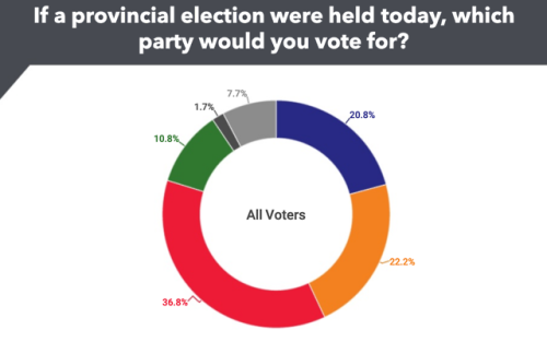 tinyhatonapumpkin: onpoli: onpoli: The Ontario Liberals have taken a massive step ahead of the PCs a