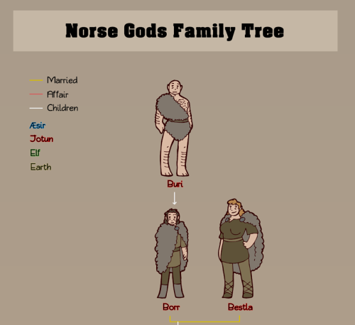 thehumon:Got inspired by the Greek Gods family tree that’s been circulating around lately. I realize