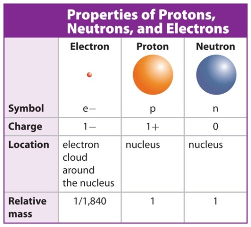 Basic understanding of an Atom Atoms make up everything we know. They are what you and I are made of