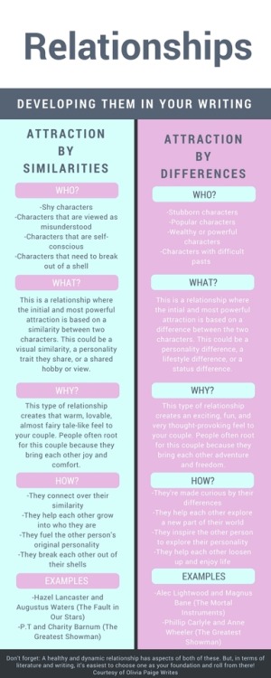 oliviapaigewrites: Hey, a chart! This is inspired by an ask I got (I’m gonna be honest, I promised t