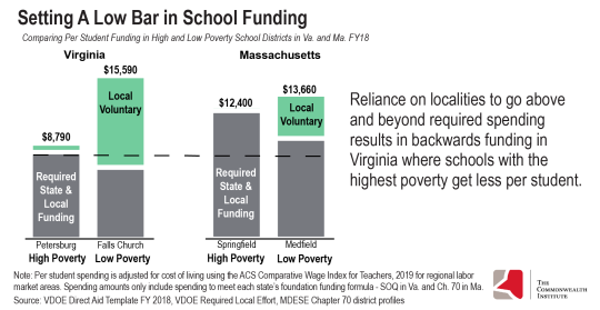 Infographic: Setting a low bar in school funding -- Reliance on localities to go above and beyond required spending results in backwards funding in Virginia where schools with the highest poverty get less per student.