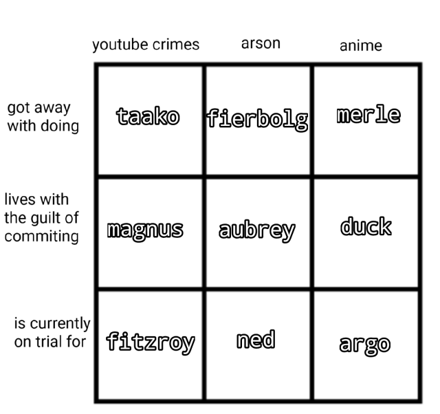 moschicane:[image description: an alignment chart.taako got away with doing youtube crimes, the fierbolg got away with doing arson, merle got away with doing anime. magnus lives with the guilt of committing youtube crimes, aubrey lives with the guilt
