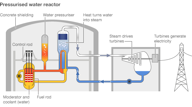 Thorium backed as a &lsquo;future fuel' | BBC NewsImage: BBCNuclear scientists are being urged by th