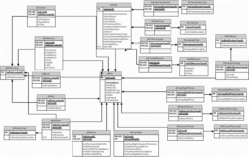 DataModeling] Bases de un modelo de estrella | LaDataWeb