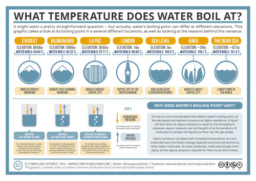 compoundchem:
“ Water boils at 100˚C everywhere, right? Wrong! Here’s a look at why: http://wp.me/p4aPLT-1Kk
”