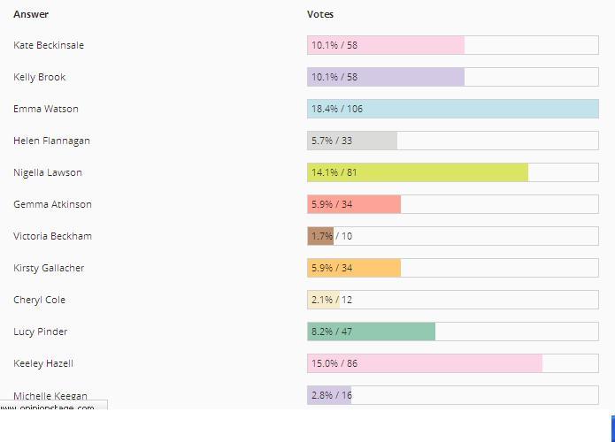 yummum109:  SEXIEST BRITISH TOTTY POLL RESULTS!I know it’s a bit late but here