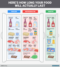 mikenudelman:  Most expiration dates are wrong — here’s how long your food will actually last. 