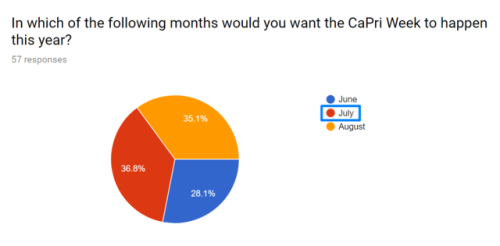 capri-week: Here are the results of the CaPri Week poll! July won but only barely! It was 21 votes a