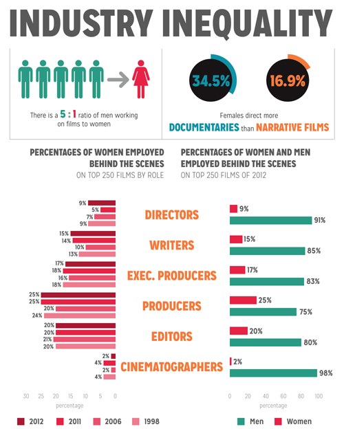 jea-nte:  georgeorsonwelles-deactivated20: New York Film Academy’s study of gender