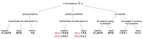 manaburo:Hello, Japanese learning friends!Here I come with my あげる、くれる、もらう flowchart! I always take s