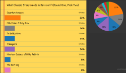 36 votes have been cast in the last 48 hours, so here is he update…[Vote here if you have not]- Now only four stories have no support at all ([A Simple Wish], [Honest Desire], [Arankant’s Temple], and [My First Party])-   [My Pet Elf] moves up to