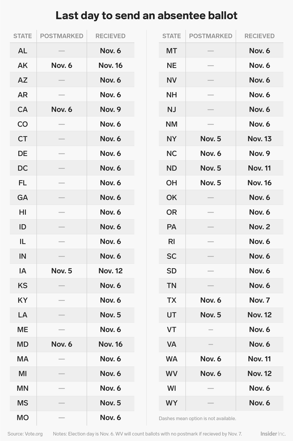 businessinsider:All the dates and deadlines you need to know before voting in the