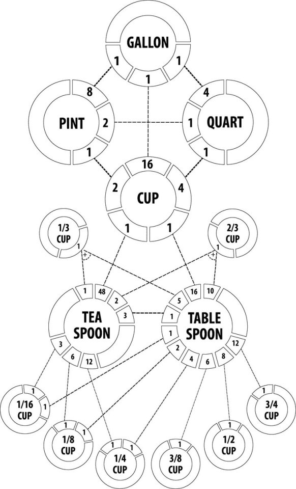 A very complicated chart showing how different measurements correspond. Each measurement is a circle, with numbers and lines showing how many of that measurement equals an adjacent measurement.